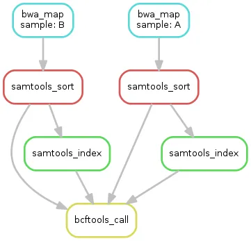Sample Snakemake dependency graph from the Snakemake documentation.