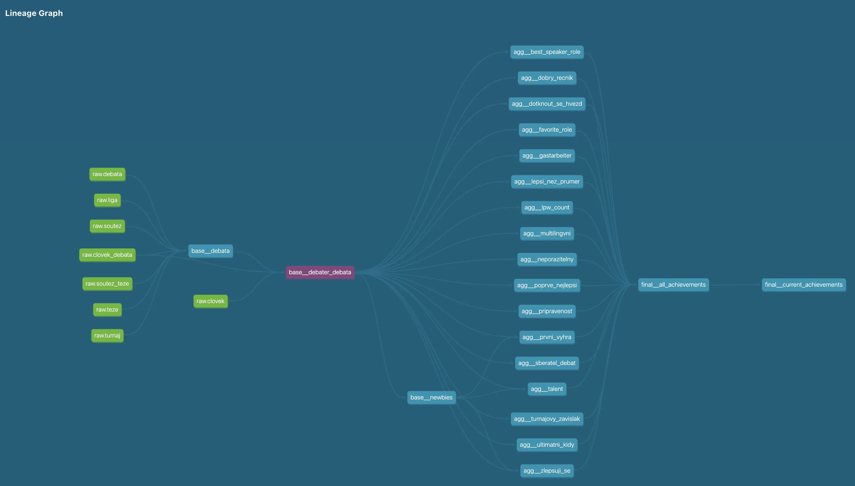 The layers of data modelling in dbt.