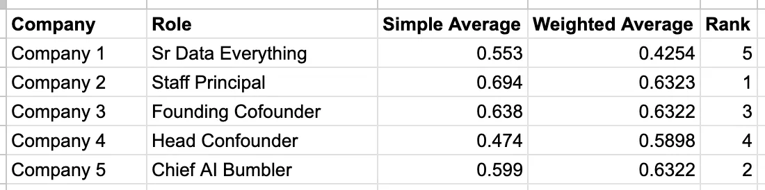 The Results Sheet